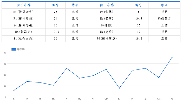 人格特质分析报告