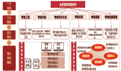 集团管控咨询案例